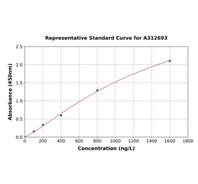 Standard Curve - Human ERAB ELISA Kit (A312693) - Antibodies.com