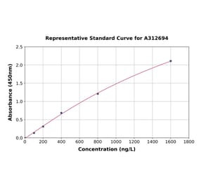 Standard Curve - Human MTCO1 ELISA Kit (A312694) - Antibodies.com
