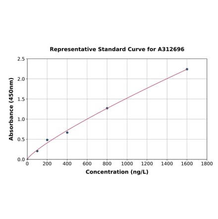 Standard Curve - Mouse INTS10 ELISA Kit (A312696) - Antibodies.com