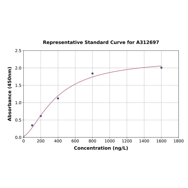 Standard Curve - Mouse SEMA3D ELISA Kit (A312697) - Antibodies.com