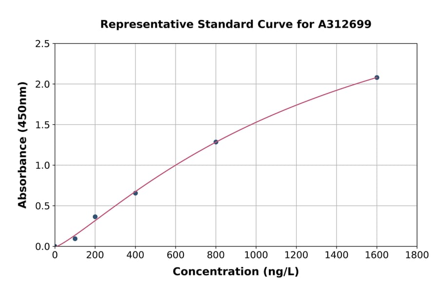 Standard Curve - Human TCHP ELISA Kit (A312699) - Antibodies.com