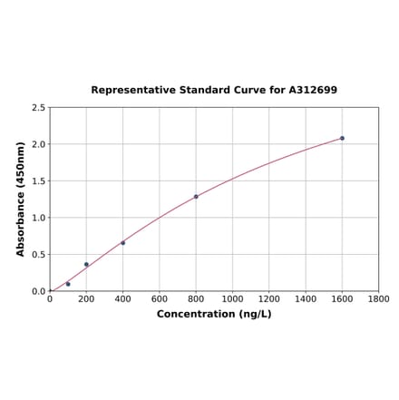 Standard Curve - Human TCHP ELISA Kit (A312699) - Antibodies.com