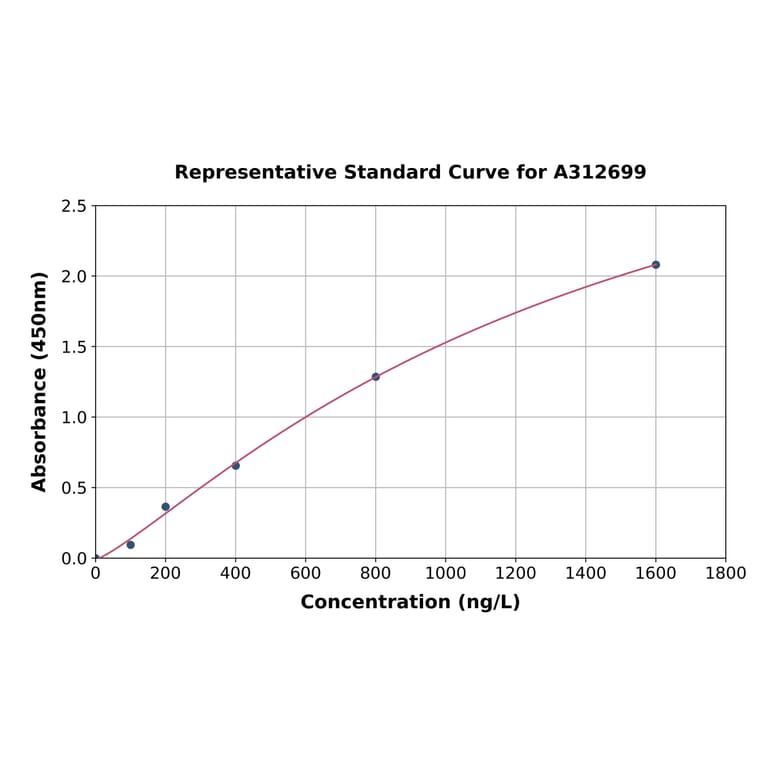 Standard Curve - Human TCHP ELISA Kit (A312699) - Antibodies.com