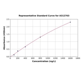 Standard Curve - Human TPM4 ELISA Kit (A312703) - Antibodies.com