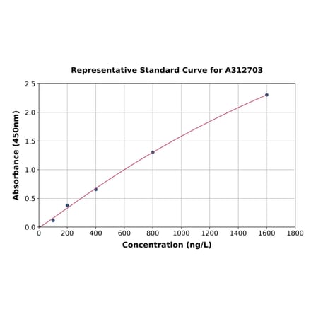 Standard Curve - Human TPM4 ELISA Kit (A312703) - Antibodies.com