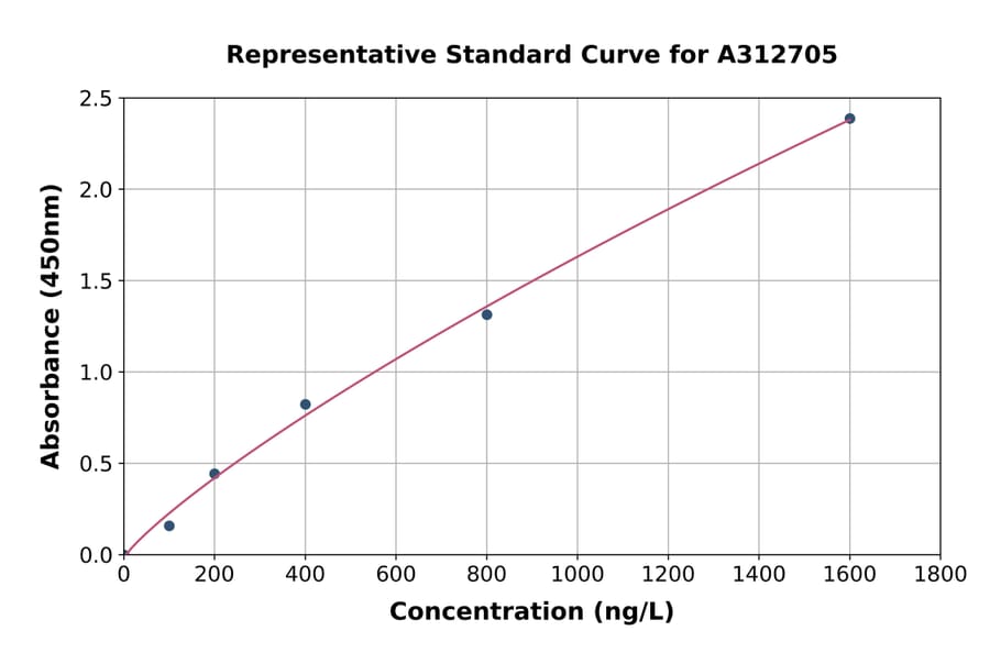 Standard Curve - Human SULT1A1 / STP ELISA Kit (A312705) - Antibodies.com