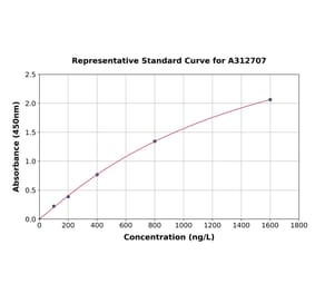 Standard Curve - Human Epac2 ELISA Kit (A312707) - Antibodies.com