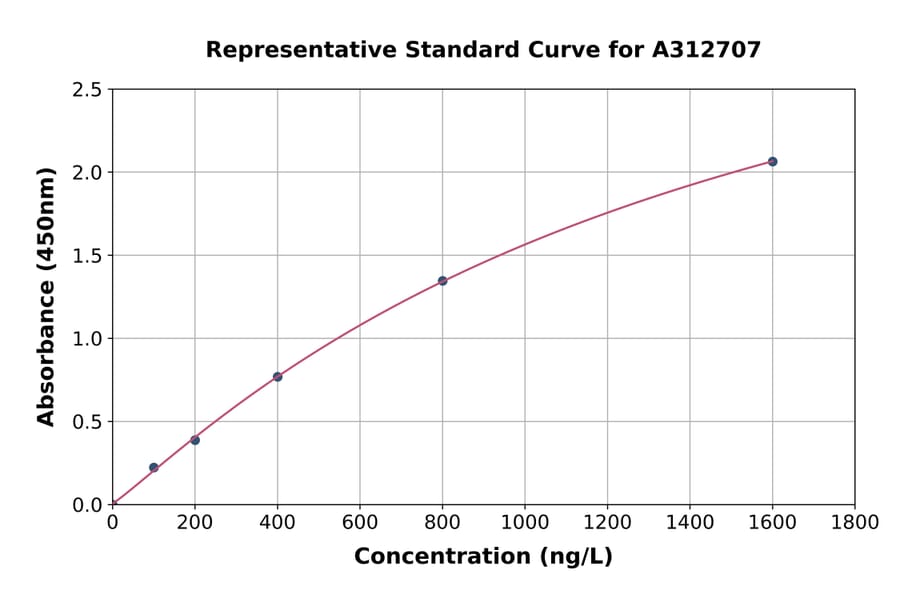 Standard Curve - Human Epac2 ELISA Kit (A312707) - Antibodies.com
