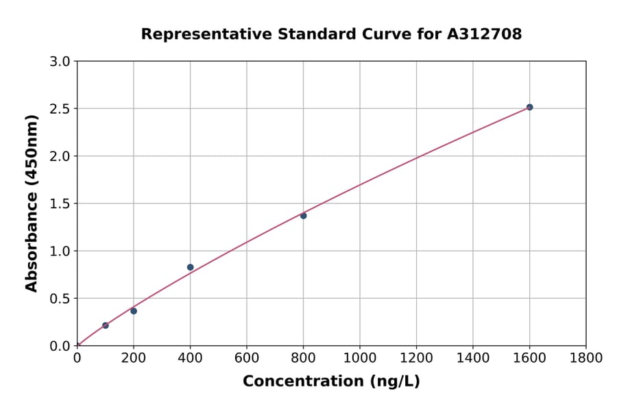 Standard Curve - Human KIFC1 ELISA Kit (A312708) - Antibodies.com
