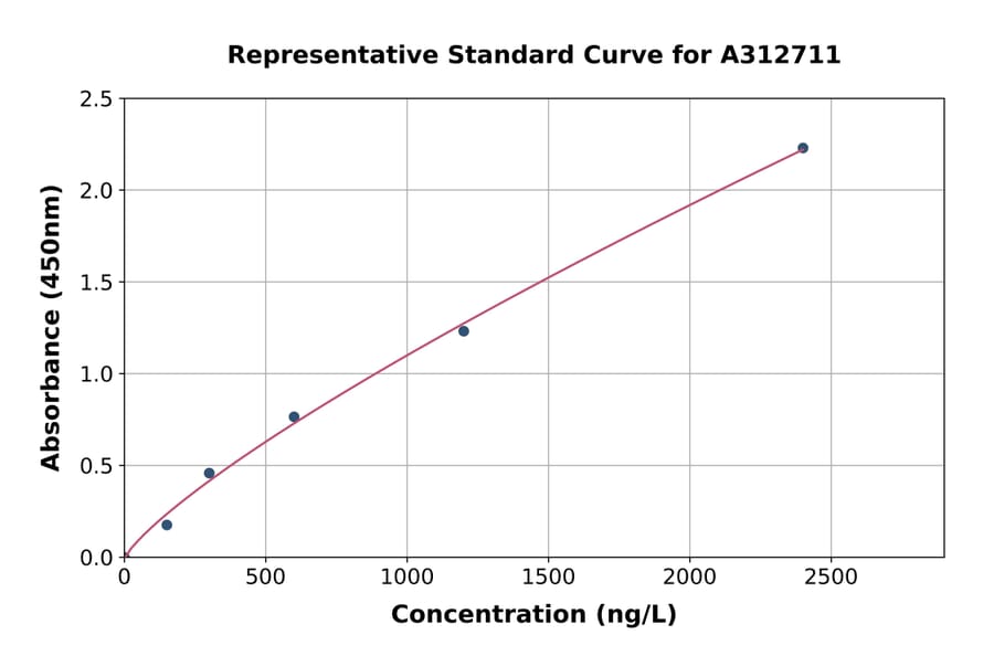 Standard Curve - Human Polycystin 1 / PC1 ELISA Kit (A312711) - Antibodies.com