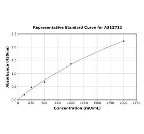 Standard Curve - Human AMCase ELISA Kit (A312712) - Antibodies.com