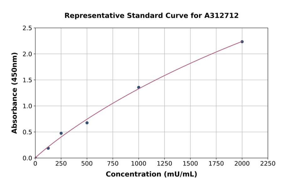 Standard Curve - Human AMCase ELISA Kit (A312712) - Antibodies.com