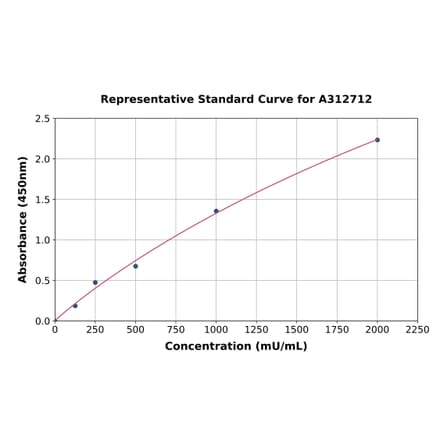 Standard Curve - Human AMCase ELISA Kit (A312712) - Antibodies.com