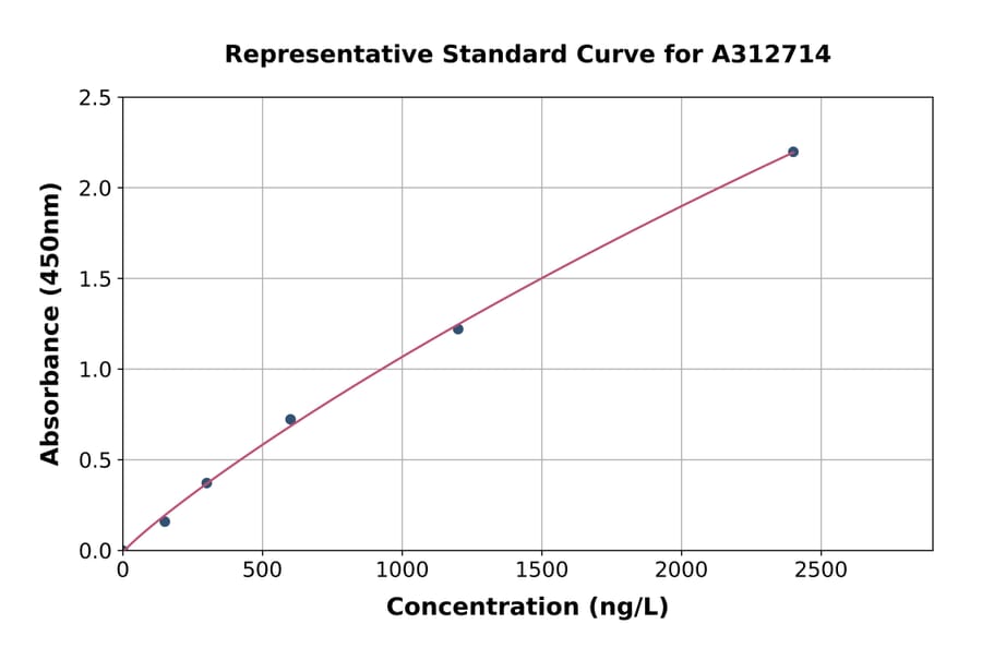 Standard Curve - Mouse GDF 5 ELISA Kit (A312714) - Antibodies.com