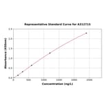 Standard Curve - Mouse Argonaute-2 ELISA Kit (A312715) - Antibodies.com