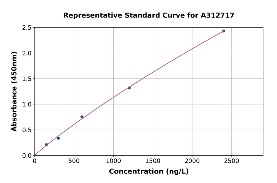 Standard Curve - Human Skp1 ELISA Kit (A312717) - Antibodies.com