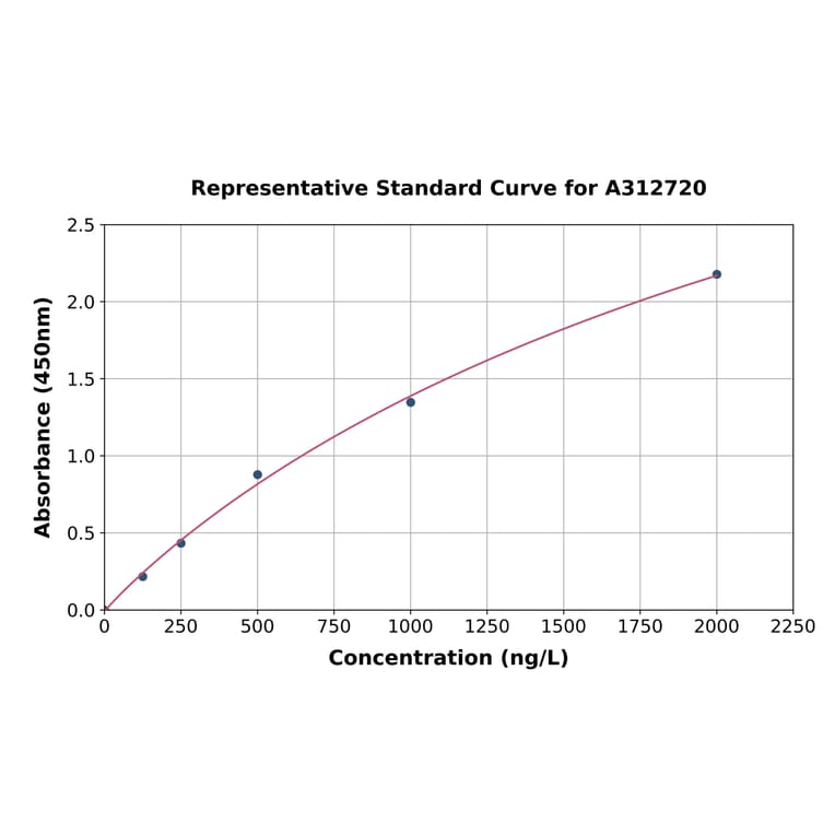 Standard Curve - Mouse CSP ELISA Kit (A312720) - Antibodies.com