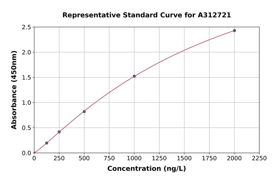 Standard Curve - Human LAGE-1 ELISA Kit (A312721) - Antibodies.com