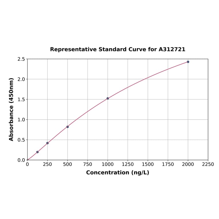 Standard Curve - Human LAGE-1 ELISA Kit (A312721) - Antibodies.com