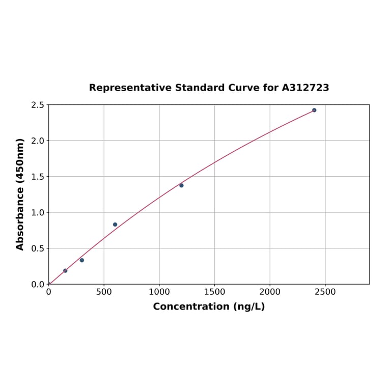 Standard Curve - Human RPS27 / MPS1 ELISA Kit (A312723) - Antibodies.com