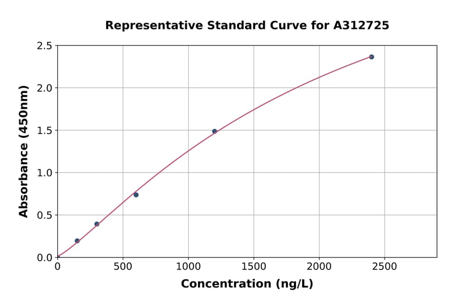 Standard Curve - Human MICB ELISA Kit (A312725) - Antibodies.com