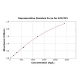 Standard Curve - Human MICB ELISA Kit (A312725) - Antibodies.com