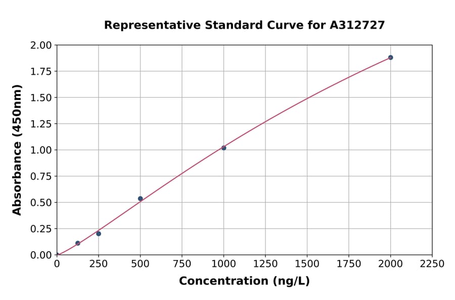 Standard Curve - Human Apolipoprotein CII / ApoC-II ELISA Kit (A312727) - Antibodies.com
