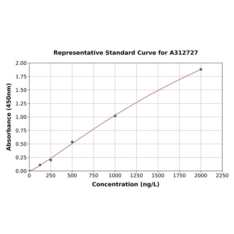 Standard Curve - Human Apolipoprotein CII / ApoC-II ELISA Kit (A312727) - Antibodies.com