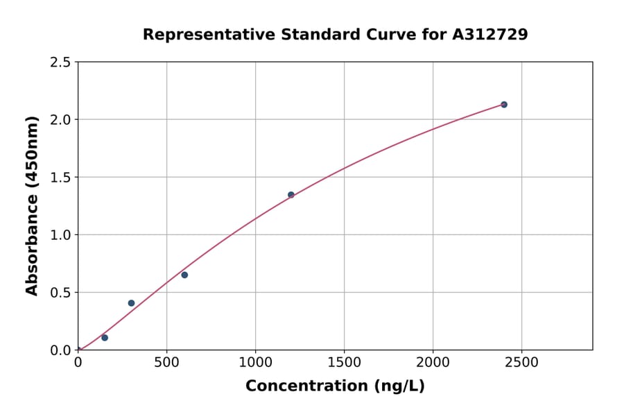 Standard Curve - Mouse HGS ELISA Kit (A312729) - Antibodies.com