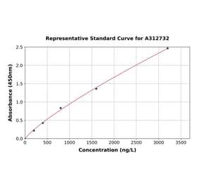 Standard Curve - Human Syndecan 3 ELISA Kit (A312732) - Antibodies.com