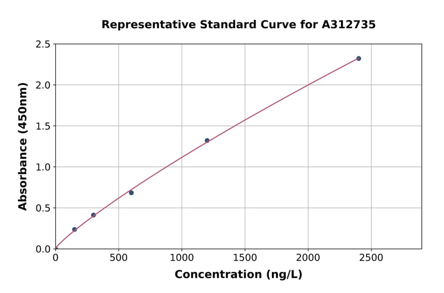 Standard Curve - Mouse HYAL2 ELISA Kit (A312735) - Antibodies.com