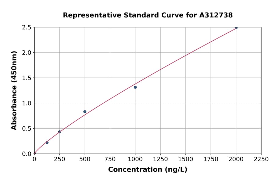 Standard Curve - Human Stannin ELISA Kit (A312738) - Antibodies.com