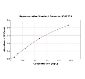 Standard Curve - Human CPE ELISA Kit (A312739) - Antibodies.com