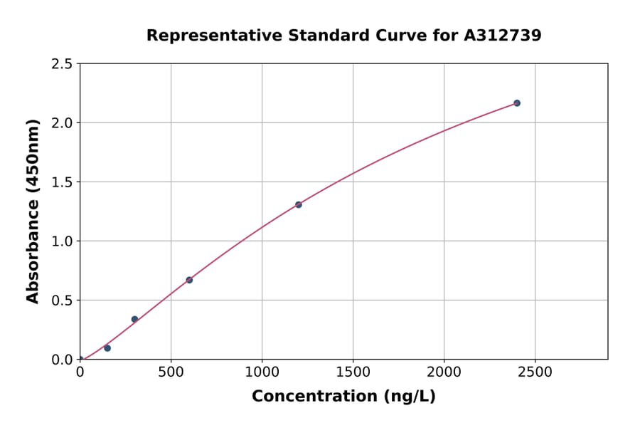 Standard Curve - Human CPE ELISA Kit (A312739) - Antibodies.com