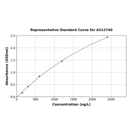 Standard Curve - Human OC90 ELISA Kit (A312740) - Antibodies.com