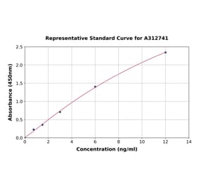 Standard Curve - Mouse COX2 / Cyclooxygenase 2 ELISA Kit (A312741) - Antibodies.com