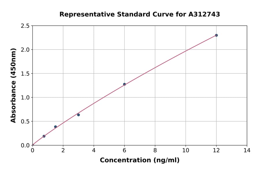 Standard Curve - Human CLDN22 ELISA Kit (A312743) - Antibodies.com