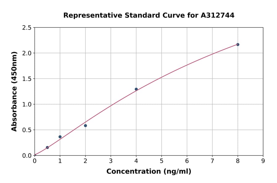 Standard Curve - Human Cystatin S ELISA Kit (A312744) - Antibodies.com