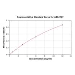 Standard Curve - Human MPRA ELISA Kit (A312747) - Antibodies.com