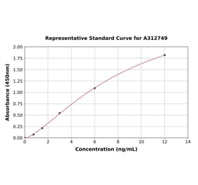 Standard Curve - Human TMPRSS4 ELISA Kit (A312749) - Antibodies.com
