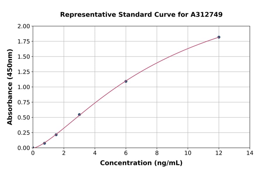 Standard Curve - Human TMPRSS4 ELISA Kit (A312749) - Antibodies.com