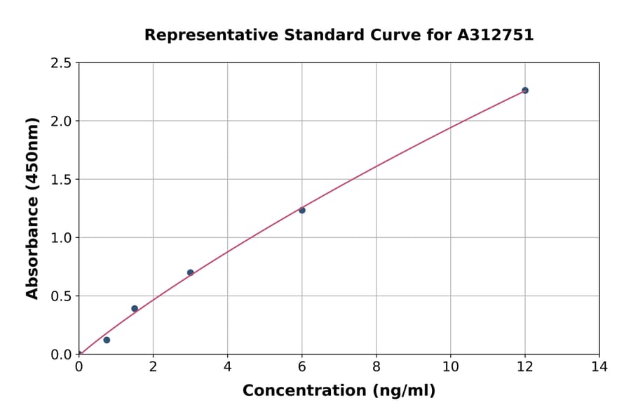 Standard Curve - Mouse Tcf7 ELISA Kit (A312751) - Antibodies.com