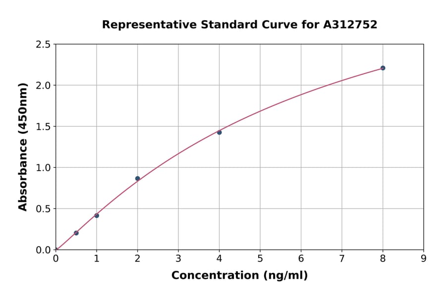 Standard Curve - Human PPM1B ELISA Kit (A312752) - Antibodies.com