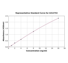 Standard Curve - Human PLA2G7 ELISA Kit (A312753) - Antibodies.com