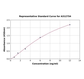 Standard Curve - Human REG1B ELISA Kit (A312754) - Antibodies.com