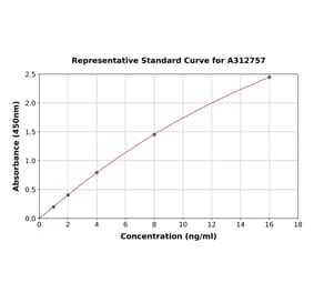 Standard Curve - Human PTPN22 ELISA Kit (A312757) - Antibodies.com