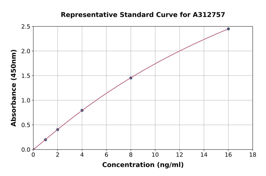 Standard Curve - Human PTPN22 ELISA Kit (A312757) - Antibodies.com