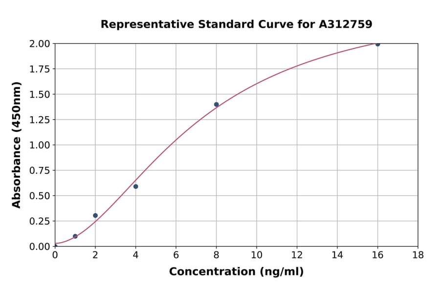 Standard Curve - Human Claudin 14 ELISA Kit (A312759) - Antibodies.com