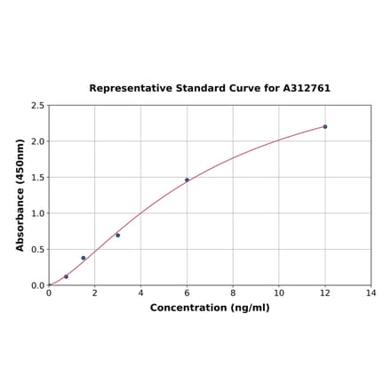 Standard Curve - Human Eph Receptor B3 ELISA Kit (A312761) - Antibodies.com