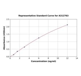 Standard Curve - Human SRD5A1 ELISA Kit (A312763) - Antibodies.com